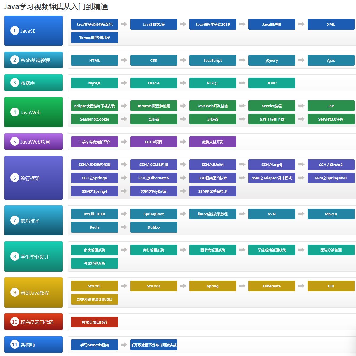 Java新手學(xué)習(xí)路線圖