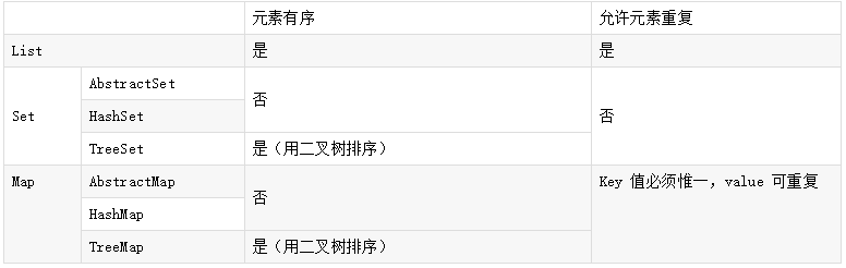 List、Set、Map 之間的區(qū)別是什么