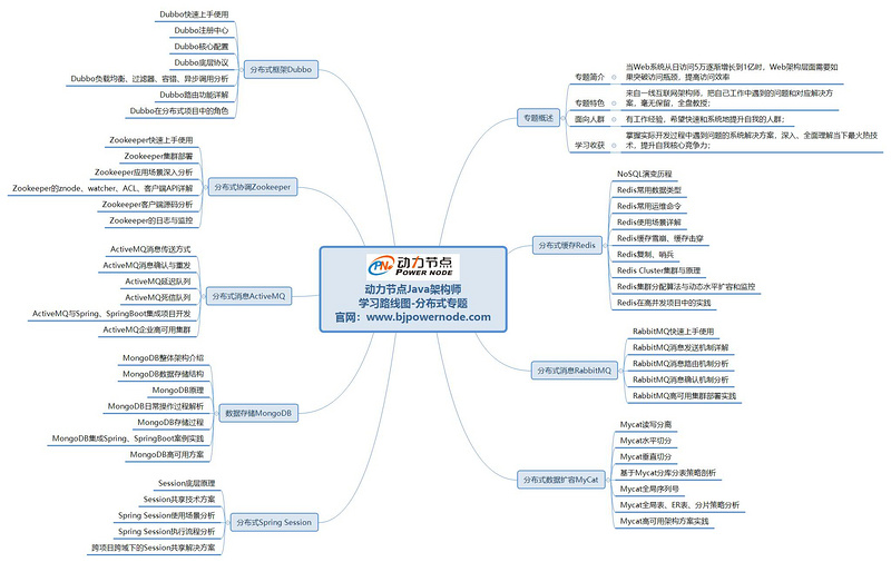 　java程序員到架構(gòu)師學(xué)習(xí)路線圖一分布式專題