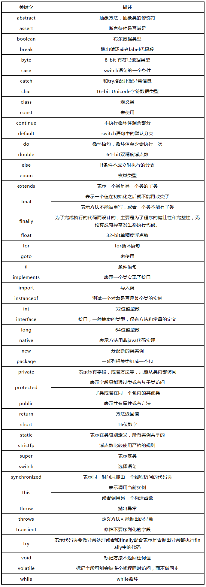 Java關(guān)鍵字