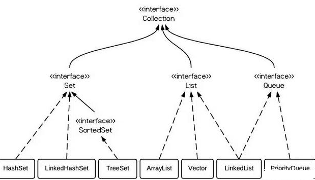 Java集合學習之list、Map和Set要點總結(jié)