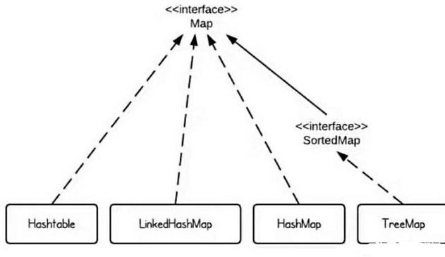 Java集合學習之list、Map和Set要點總結(jié)