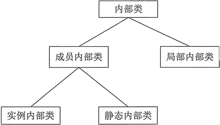 Java培訓(xùn)教程：Java什么是內(nèi)部類