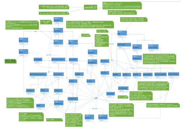 Java培訓(xùn)教程：Java集合詳解