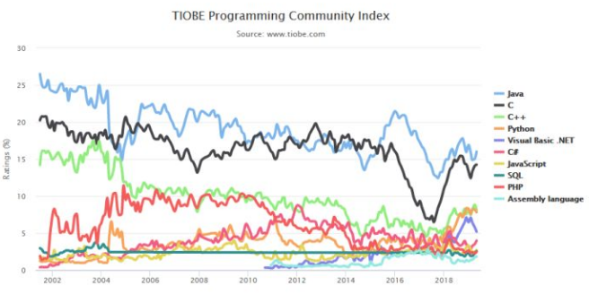 2020學(xué)習(xí)Java還有前途嗎