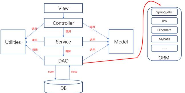 最好的Javaweb教程JavaWeb架構(gòu)演變