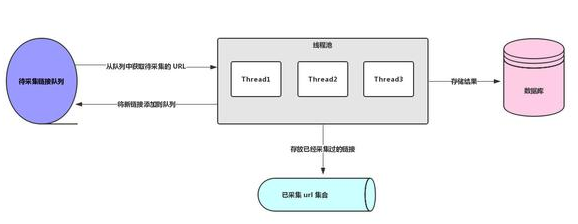 Java 多線程爬蟲及分布式爬蟲架構(gòu)