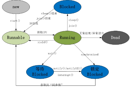Java多線程教程：基本狀態(tài)