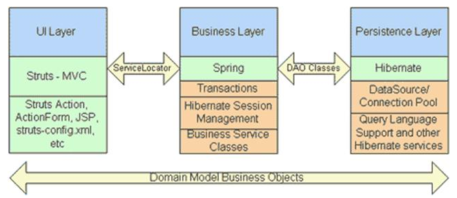 Java ssh框架視頻教程下載年度總結(jié)