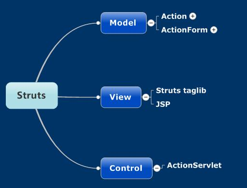 Java ssh框架視頻教程下載年度總結(jié)