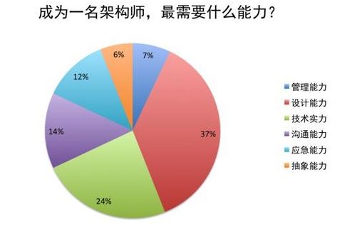 高級Java架構(gòu)師培訓(xùn)：職責(zé)與技術(shù)能力需求