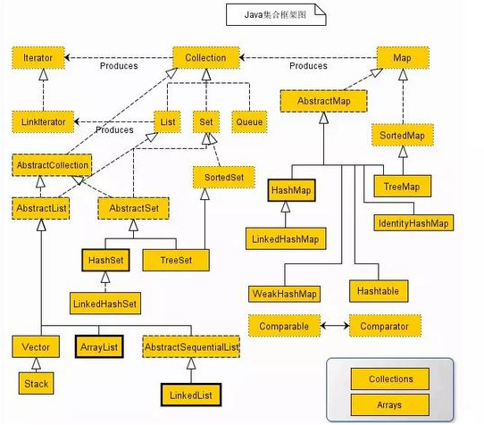 Java集合框架視頻教程，深入了解集合框架