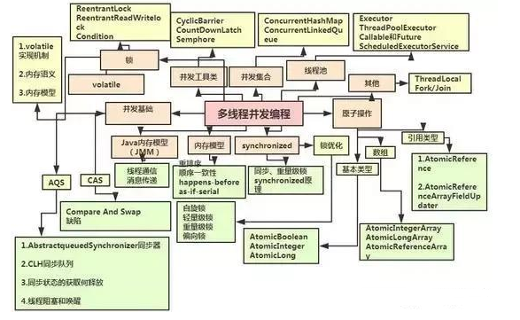 常見(jiàn)的Java并發(fā)多線程面試題