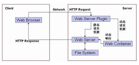 動力節(jié)點javaweb視頻及知識總結