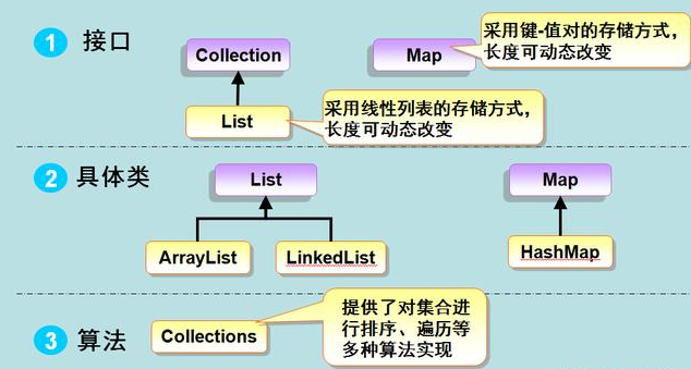 2020年Java集合框架教程下載學習