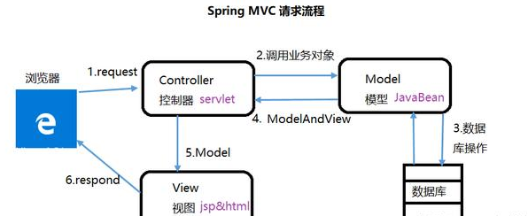 2020年java mvc框架入門全套教程