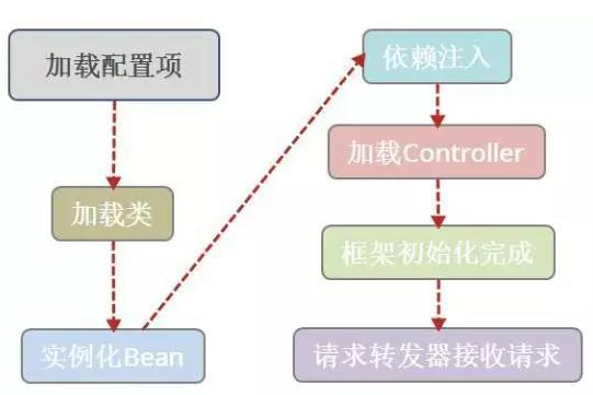 如何自學Java web框架
