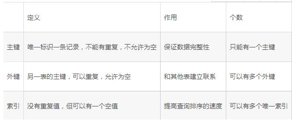 Java數(shù)據(jù)庫編程教程視頻，淺談數(shù)據(jù)庫主鍵和外鍵及索引