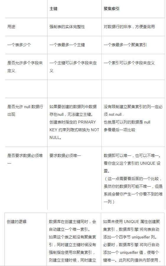 Java數(shù)據(jù)庫編程教程視頻，淺談數(shù)據(jù)庫主鍵和外鍵及索引