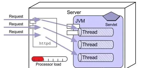 java web是什么原理？內(nèi)涵Javaweb最新視頻教程
