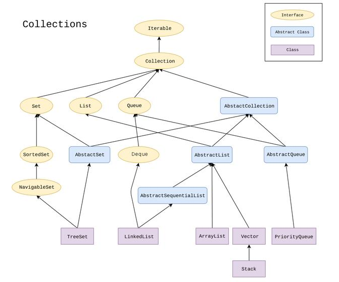 快速了解Java集合框架菜鳥教程