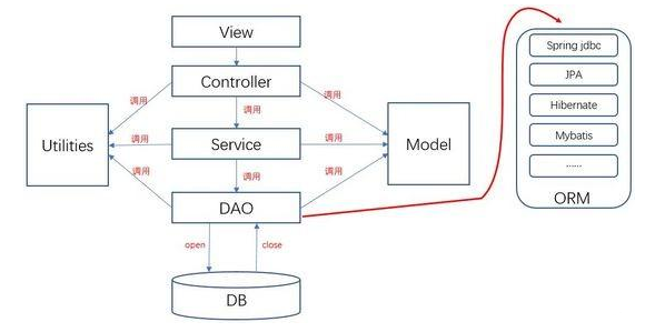 架構(gòu)師的Javaweb演變，自學視頻教程