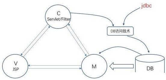 架構(gòu)師的Javaweb演變，自學視頻教程