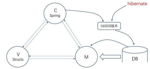 架構(gòu)師的Javaweb演變，自學視頻教程