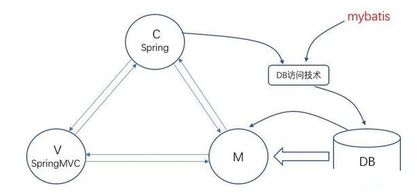 架構(gòu)師的Javaweb演變，自學視頻教程