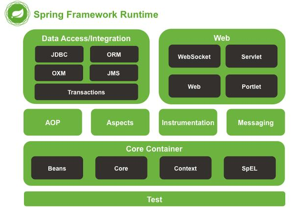 Java框架菜鳥教程：spring框架