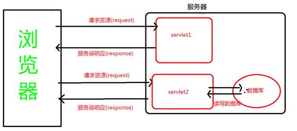 Javaweb自學(xué)視頻：Servlet是什么？