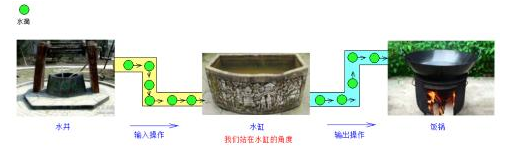 Javase經(jīng)典基礎(chǔ)入門教程：IO流概述