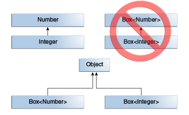 Java基礎(chǔ)教程：java泛型教程