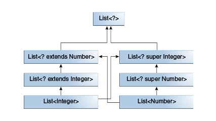Java基礎(chǔ)教程：java泛型教程