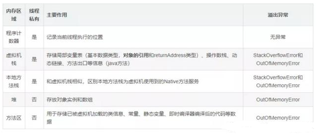 Javase教程下載：Java虛擬機(jī)內(nèi)存區(qū)域模型