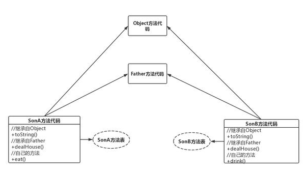 Javase入門教程：深入分析Java多態(tài)