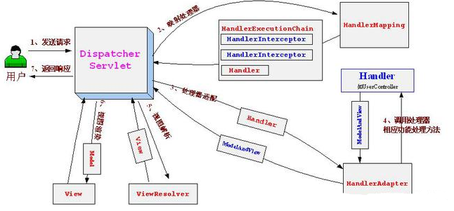 Java mvc框架視頻教程：了解SpringMVC框架