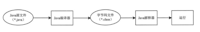 Java基礎(chǔ)學(xué)習(xí)：Java語言的執(zhí)行模式