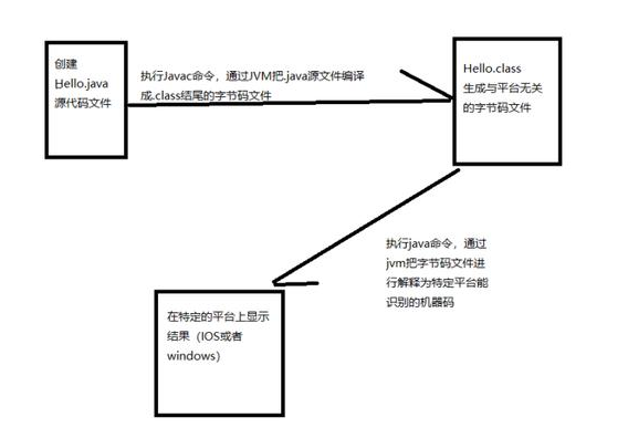 自學java視頻教程：掌握Java最難基礎