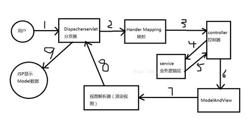 Java ssm框架視頻教程：SSM框架原理