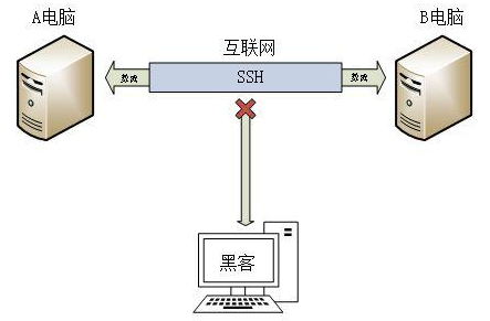 Java ssh框架搭建教程：安裝SSH服務