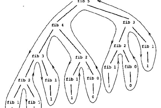 Java基礎(chǔ)學(xué)習(xí)：java怎么遞歸函數(shù)