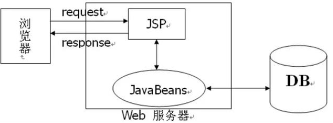 Java mvc框架視頻教程下載