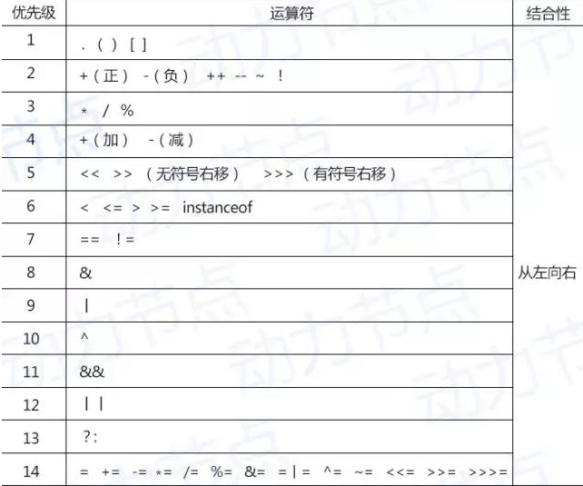 Java基礎(chǔ)學(xué)習(xí)：Java運(yùn)算符優(yōu)先級(jí)