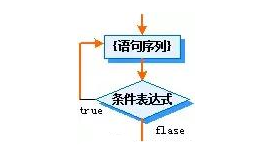 Java基礎(chǔ)學(xué)習(xí)：java while無(wú)限循環(huán)語(yǔ)句
