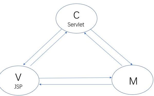Java web視頻：Servlet執(zhí)行原理