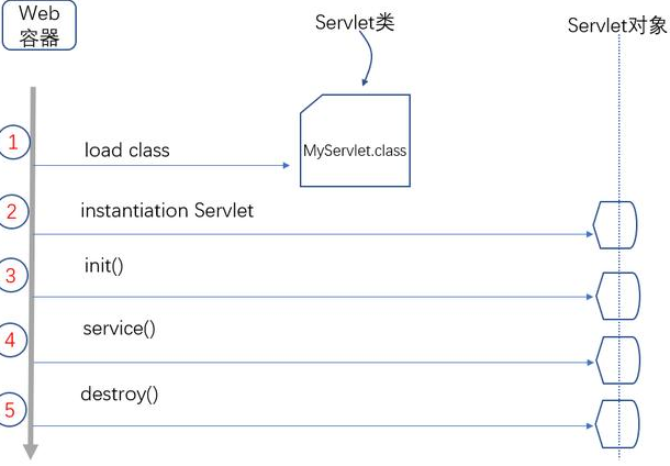Java web視頻：Servlet執(zhí)行原理