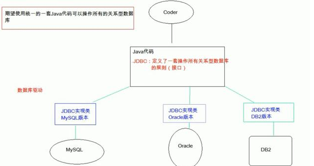Java數(shù)據(jù)庫(kù)視頻看誰(shuí)的，JDBC快速入門(mén)