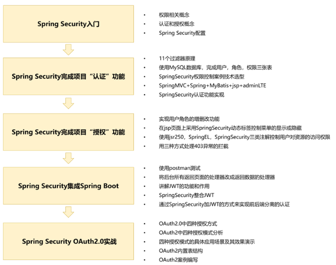 Java框架學(xué)啥，Security安全框架
