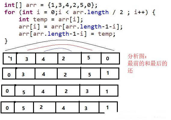 Java基礎學習：Java數(shù)組基本教程